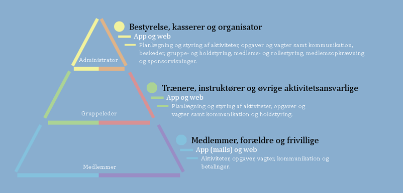Roller og rettigheder i MinForening